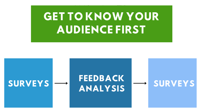 Get to Know Your Audience First Get to Know Your Audience First
